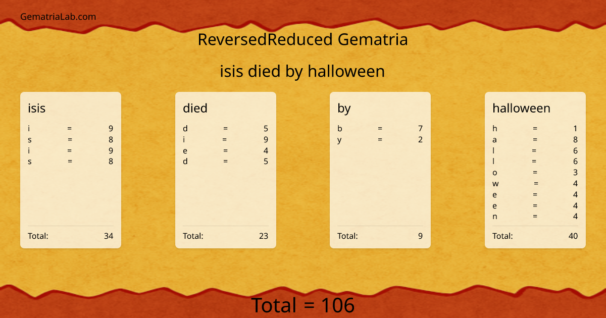 isis died by halloween in reversedReduced Gematria